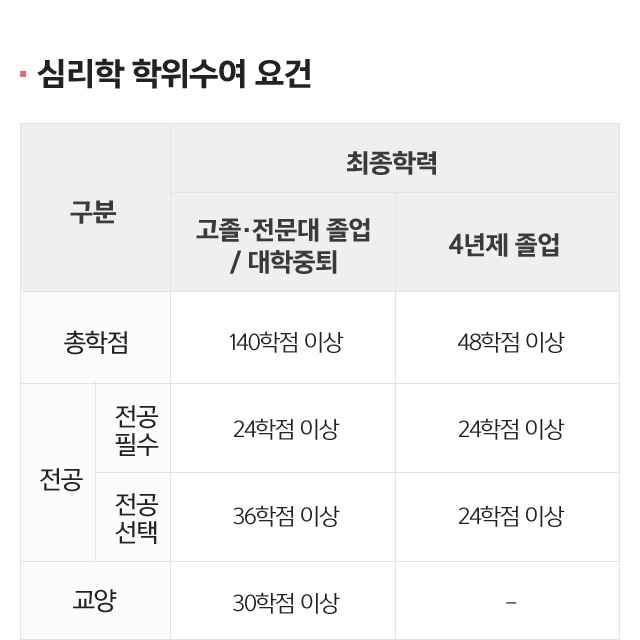심리학 학위수여 요건